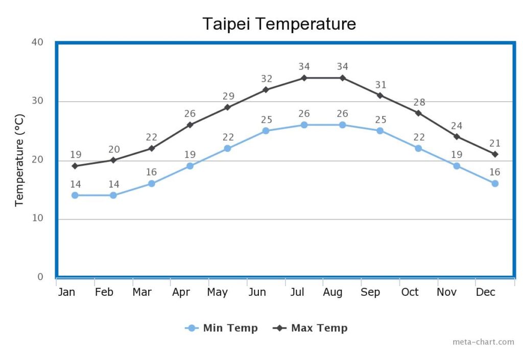 Taipei Temperature