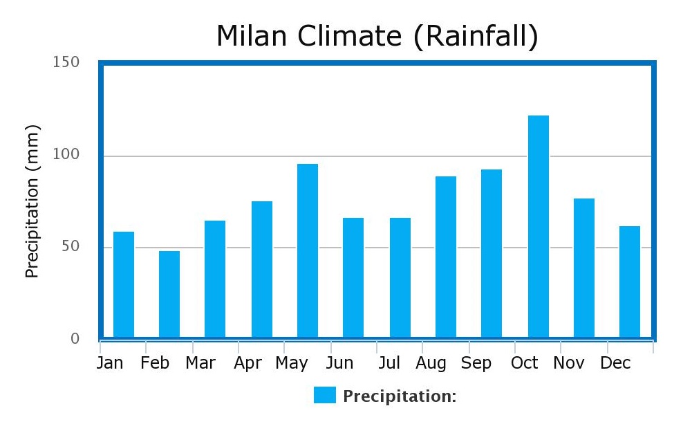 Milan Climate Chart