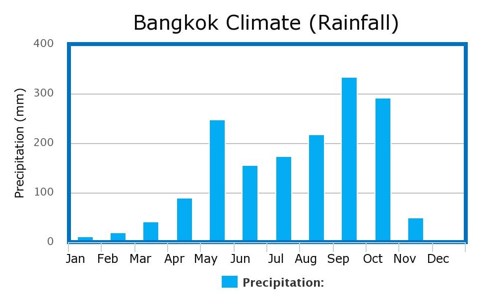 Bangkok Climate Chart